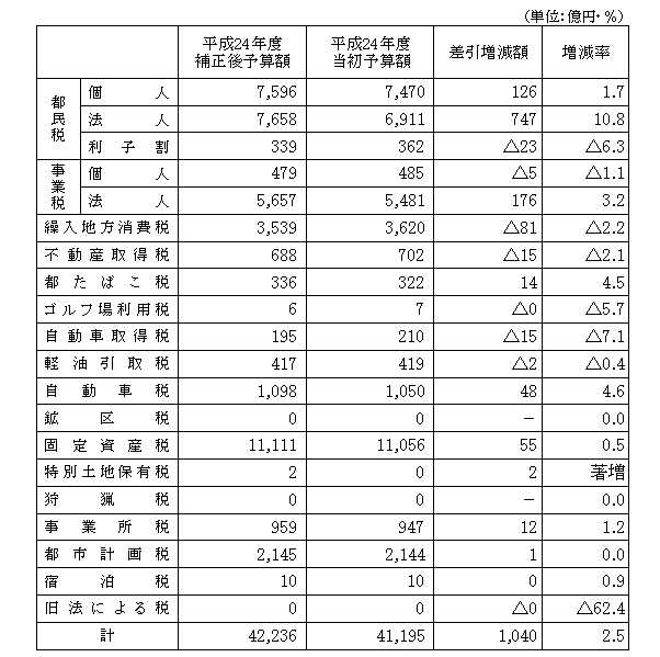 平成24年度補正後予算（都税収入見込額）