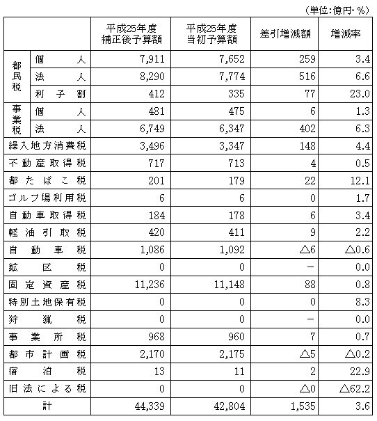 平成25年度補正後予算（都税収入見込額）