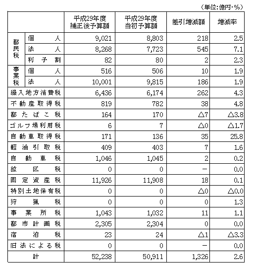 平成２９年度補正後予算（都税収入見込額）